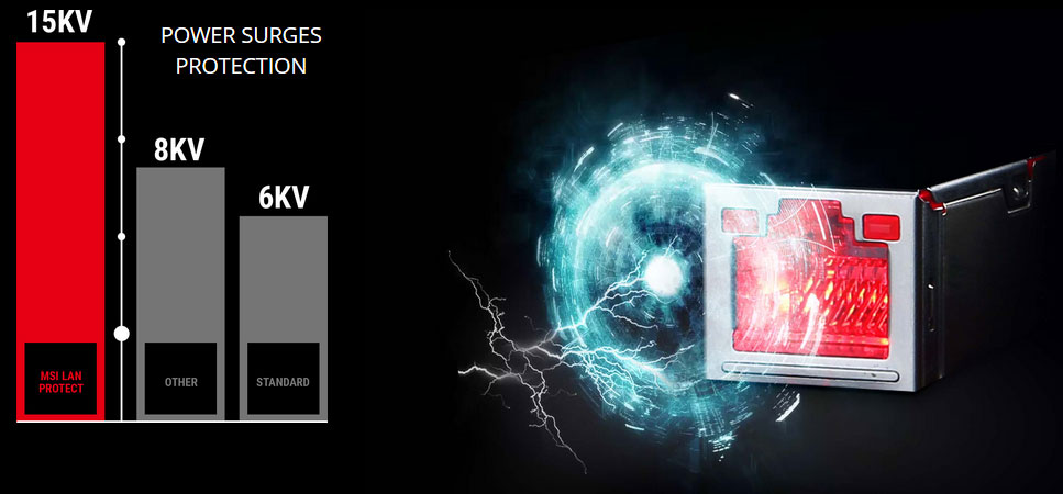 An RJ45 port, with an illustrative lighting in front of them. Three vertical bars on the left showing MSI offers 15KV protection voltage.
